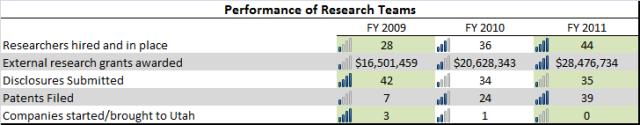 USTAR Research Teams Metrics